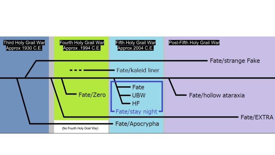 The Fate Series Timeline How To Watch Them In Order