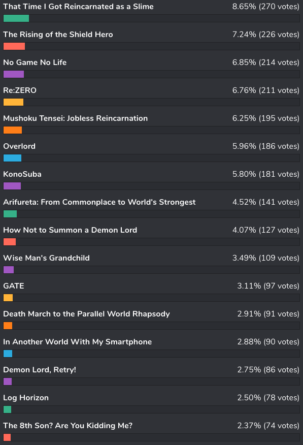 bee-happy1 [Honey's Anime Fan Poll Results] What Is the Best Isekai Anime?
