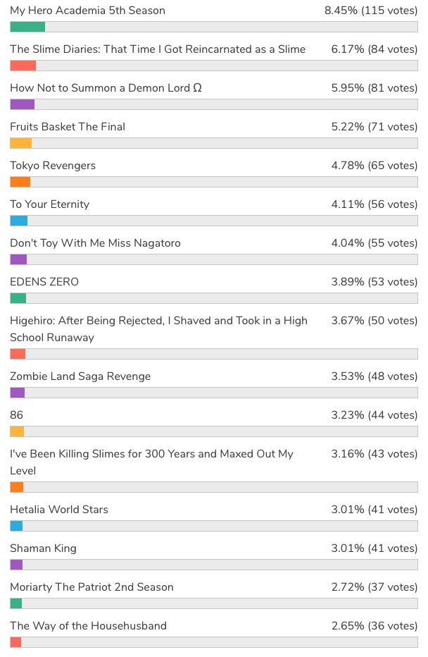 bee-prev [Honey's Anime Fan Poll Results] Which Anime Are You Most Excited for This Spring 2021 Season?