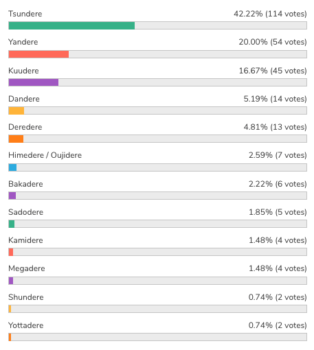 bee-pucker [Honey's Anime Fan Poll Results] What is the Best "Dere" Type?